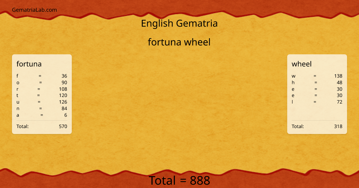 fortuna wheel in english Gematria